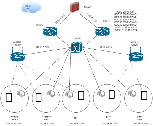 Network Requirement Analysis, Plan and Design Assignment.png